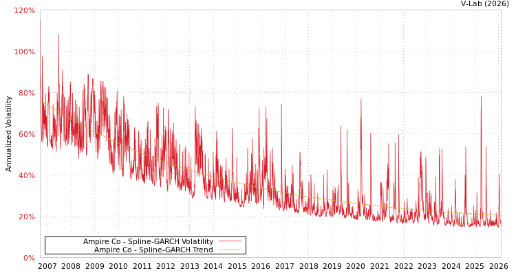 graph of Ampire Co SGARCH