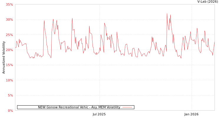 graph of NEW Gonow Recreational Vehic AMEM