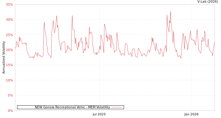 graph of NEW Gonow Recreational Vehic MEM