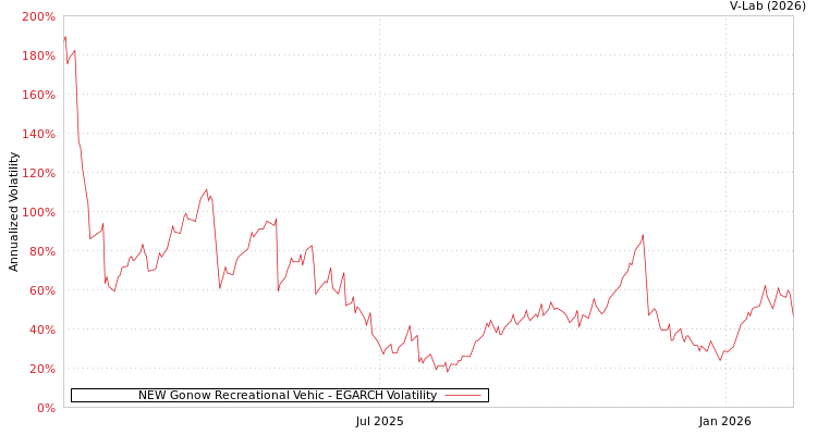 graph of NEW Gonow Recreational Vehic EGARCH