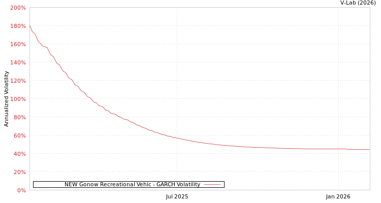 graph of NEW Gonow Recreational Vehic GARCH