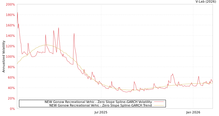 graph of NEW Gonow Recreational Vehic S0GARCH
