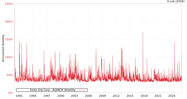 graph of Seiko Grp Corp AGARCH