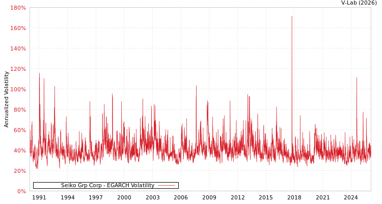 graph of Seiko Grp Corp EGARCH