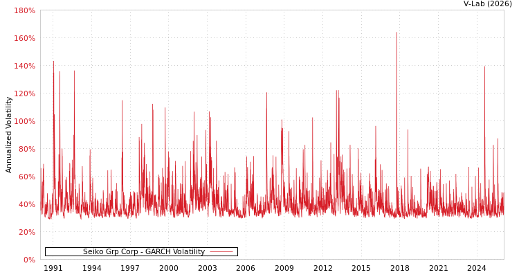 graph of Seiko Grp Corp GARCH