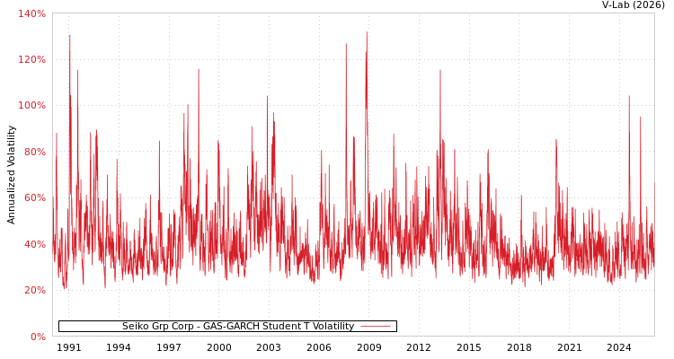 graph of Seiko Grp Corp GAS-GARCH-T