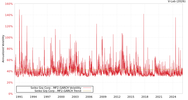 graph of Seiko Grp Corp MF2-GARCH