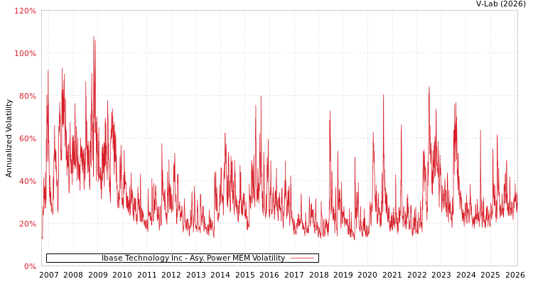 graph of Ibase Technology Inc APMEM