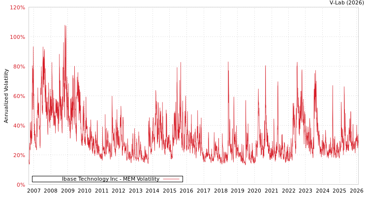graph of Ibase Technology Inc MEM