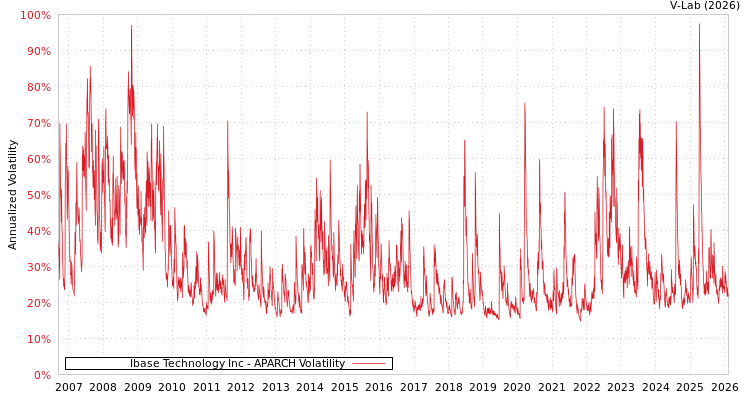 graph of Ibase Technology Inc APARCH