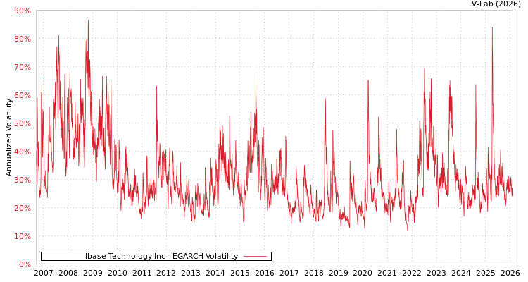 graph of Ibase Technology Inc EGARCH