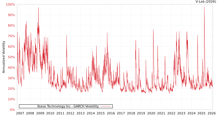 graph of Ibase Technology Inc GARCH