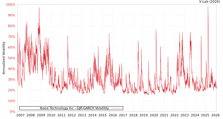 graph of Ibase Technology Inc GJR-GARCH