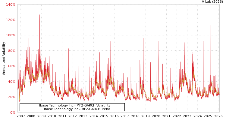 graph of Ibase Technology Inc MF2-GARCH