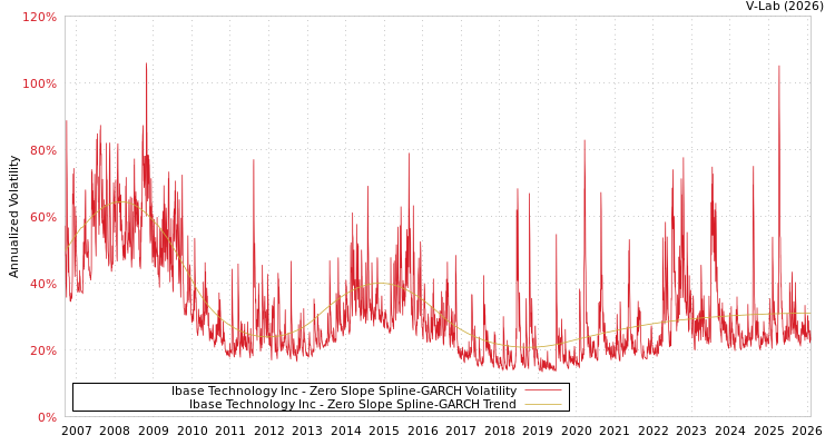 graph of Ibase Technology Inc S0GARCH