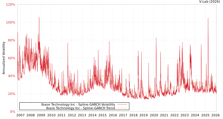 graph of Ibase Technology Inc SGARCH