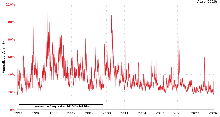 graph of Yamazen Corp AMEM