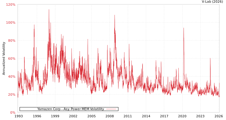 graph of Yamazen Corp APMEM