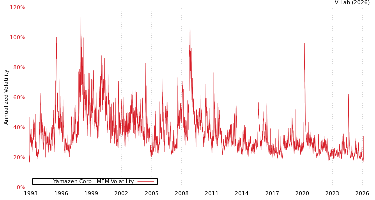 graph of Yamazen Corp MEM