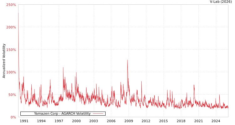 graph of Yamazen Corp AGARCH