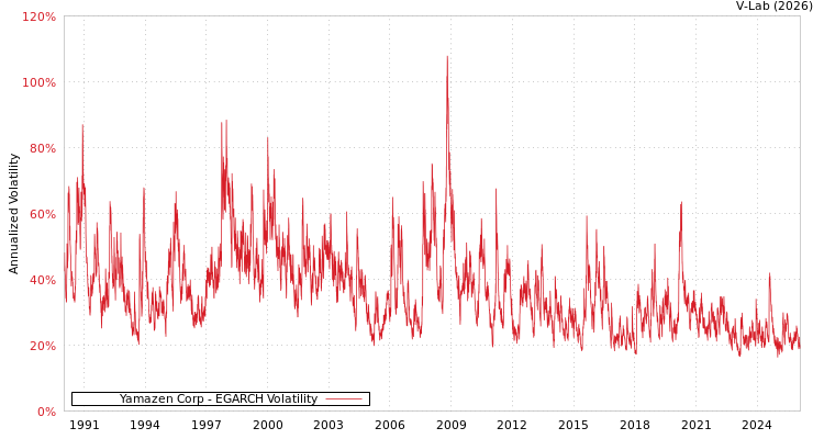 graph of Yamazen Corp EGARCH