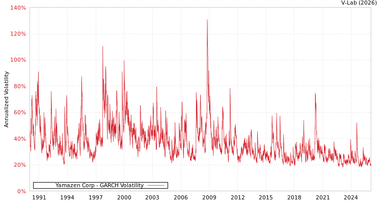 graph of Yamazen Corp GARCH