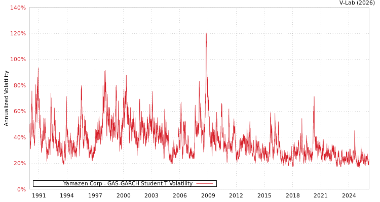 graph of Yamazen Corp GAS-GARCH-T