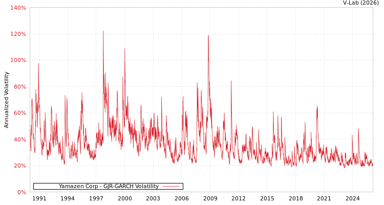 graph of Yamazen Corp GJR-GARCH