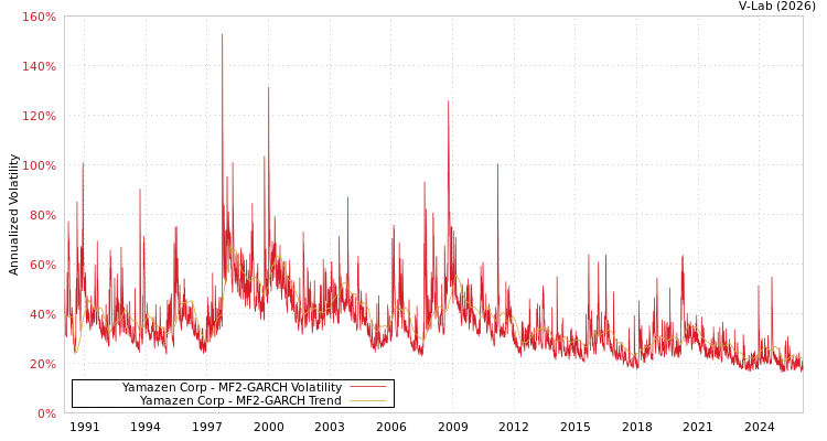 graph of Yamazen Corp MF2-GARCH