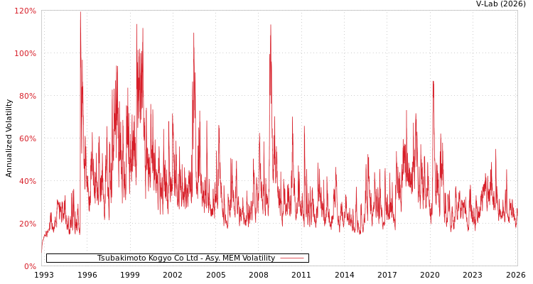 graph of Tsubakimoto Kogyo Co Ltd AMEM