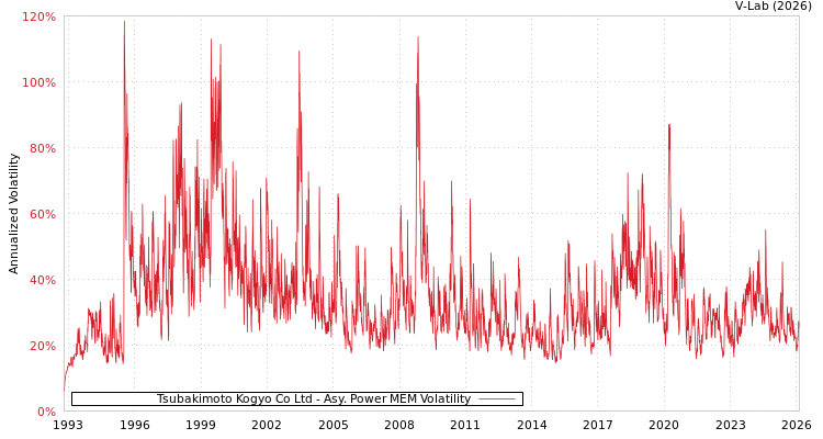graph of Tsubakimoto Kogyo Co Ltd APMEM