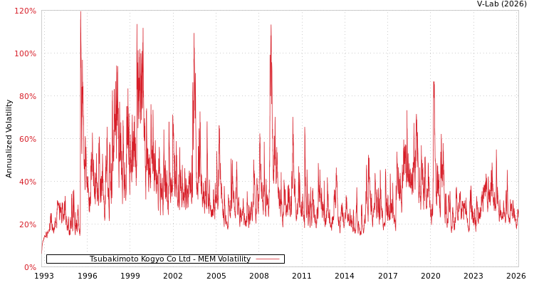 graph of Tsubakimoto Kogyo Co Ltd MEM