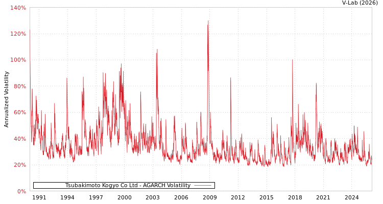 graph of Tsubakimoto Kogyo Co Ltd AGARCH