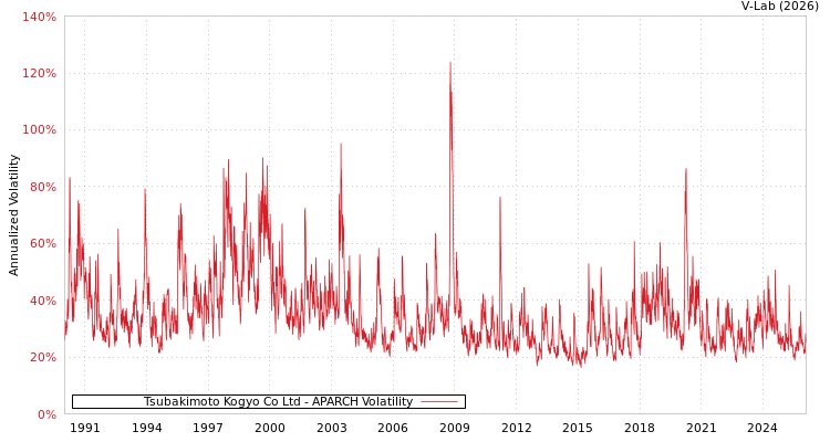 graph of Tsubakimoto Kogyo Co Ltd APARCH
