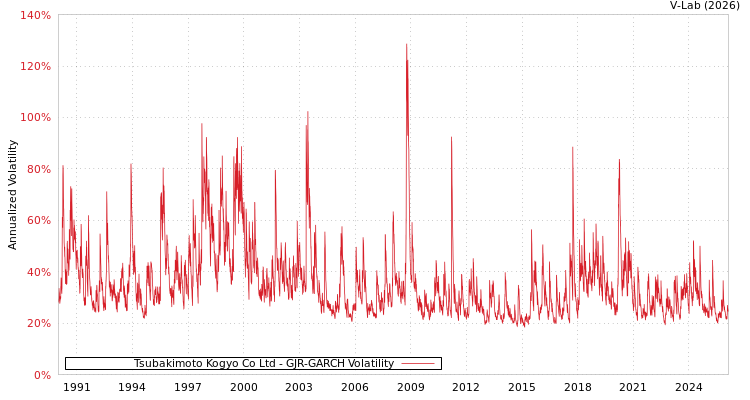 graph of Tsubakimoto Kogyo Co Ltd GJR-GARCH