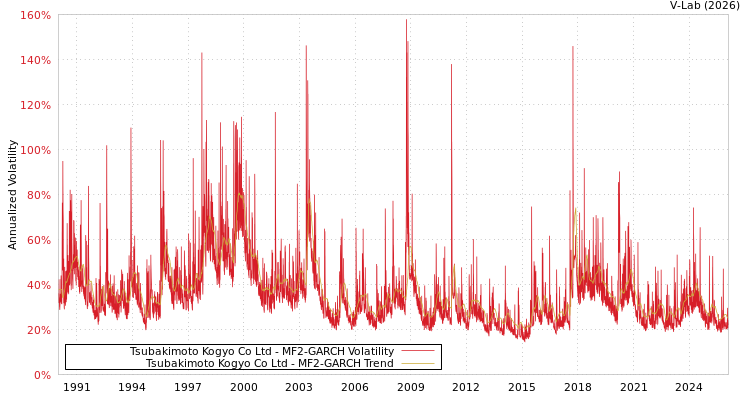 graph of Tsubakimoto Kogyo Co Ltd MF2-GARCH
