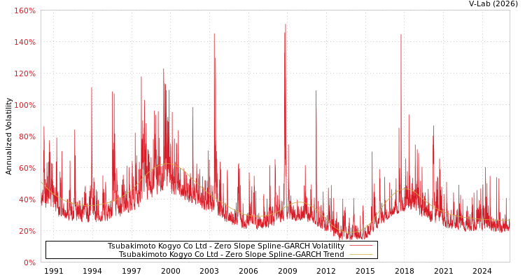 graph of Tsubakimoto Kogyo Co Ltd S0GARCH