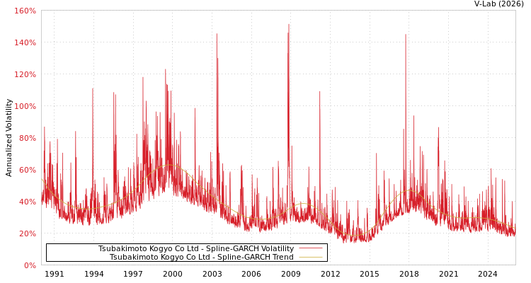 graph of Tsubakimoto Kogyo Co Ltd SGARCH