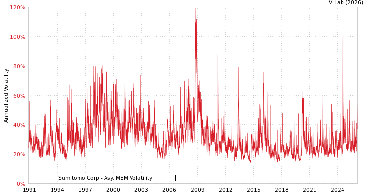 graph of Sumitomo Corp AMEM