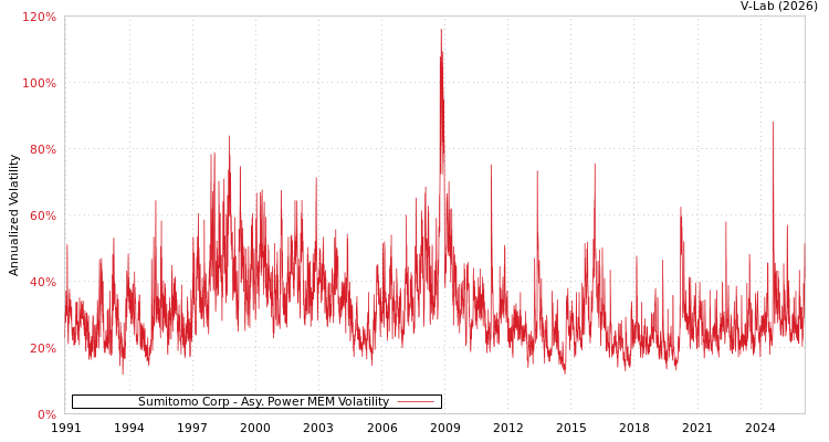 graph of Sumitomo Corp APMEM