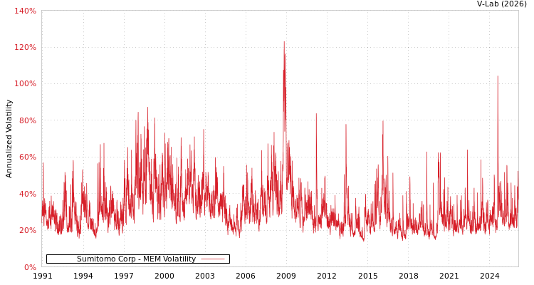graph of Sumitomo Corp MEM