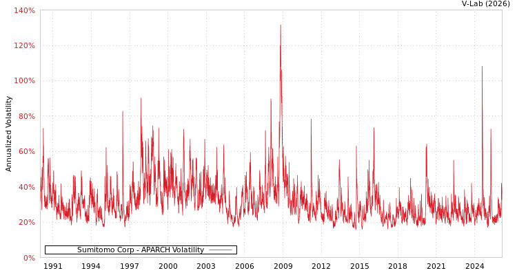 graph of Sumitomo Corp APARCH