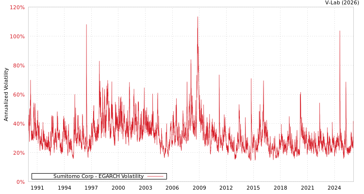 graph of Sumitomo Corp EGARCH