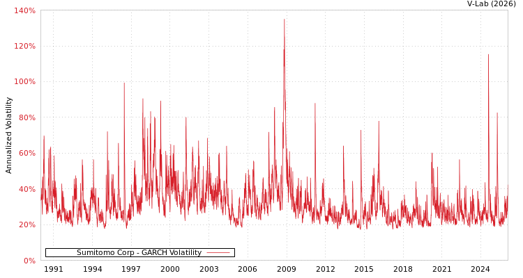 graph of Sumitomo Corp GARCH