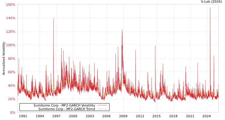 graph of Sumitomo Corp MF2-GARCH