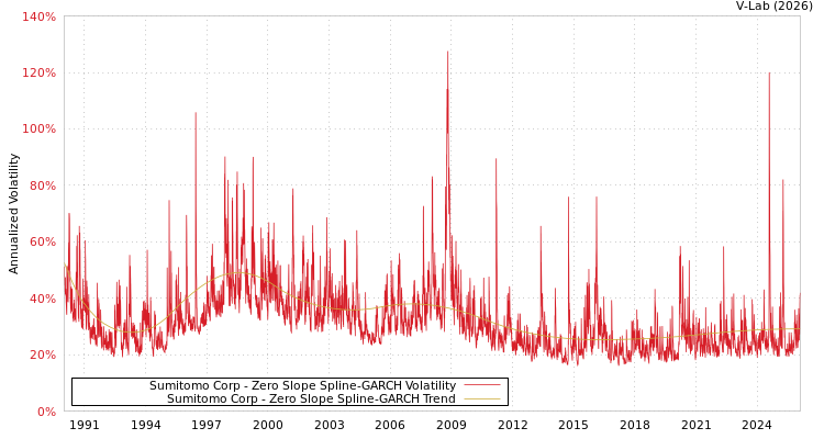 graph of Sumitomo Corp S0GARCH