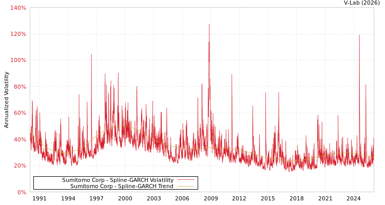 graph of Sumitomo Corp SGARCH