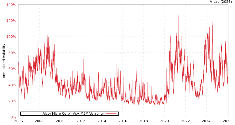 graph of Alcor Micro Corp AMEM