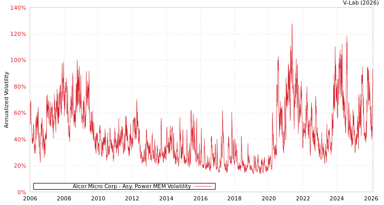 graph of Alcor Micro Corp APMEM