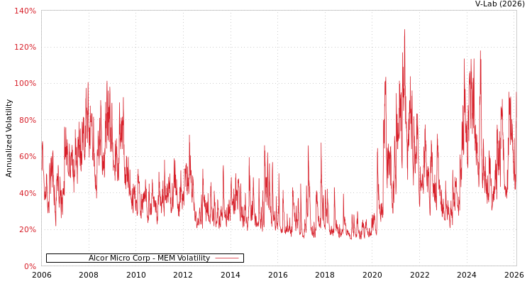 graph of Alcor Micro Corp MEM